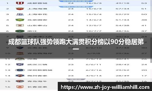 成都篮球队强势领跑大满贯积分榜以90分稳居第一